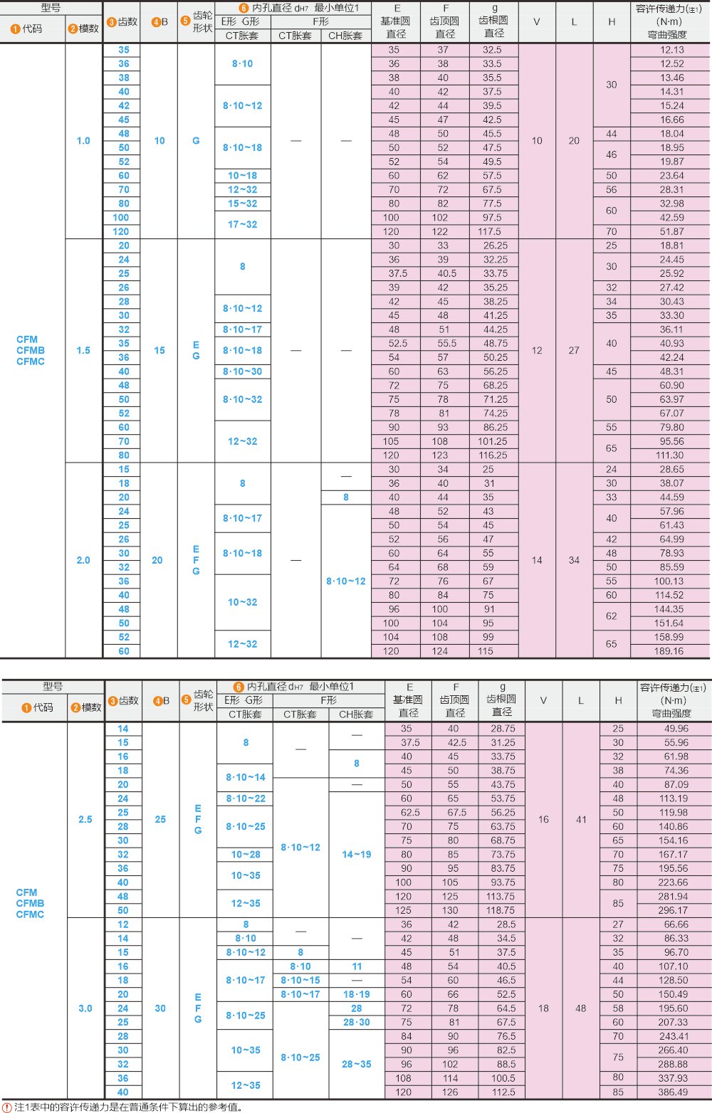 AZ2280040007 Spindle Reverse Gear for Howo Truck Transmission